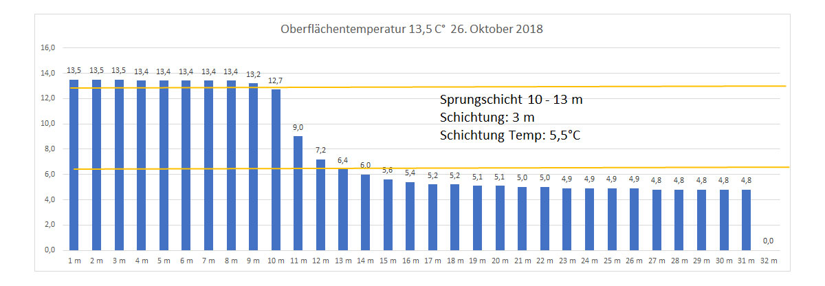 Wassertemperatur 26. Oktober 2018