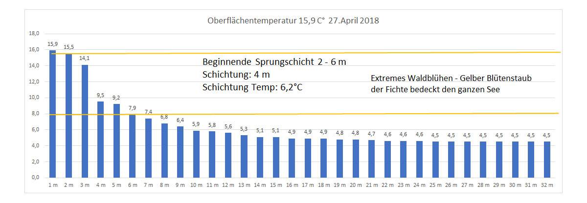 Wassertemperatur 27. April 2018