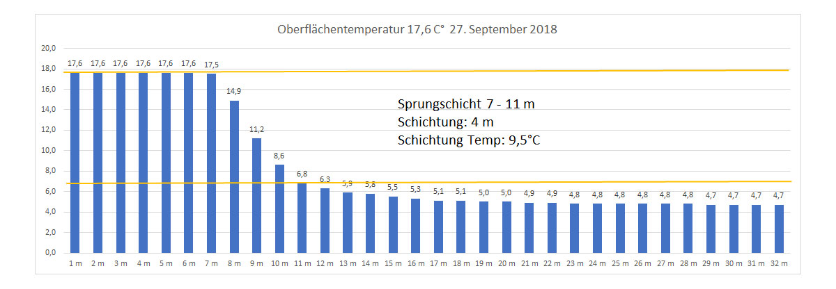 Wassertemperatur 27. September 2018