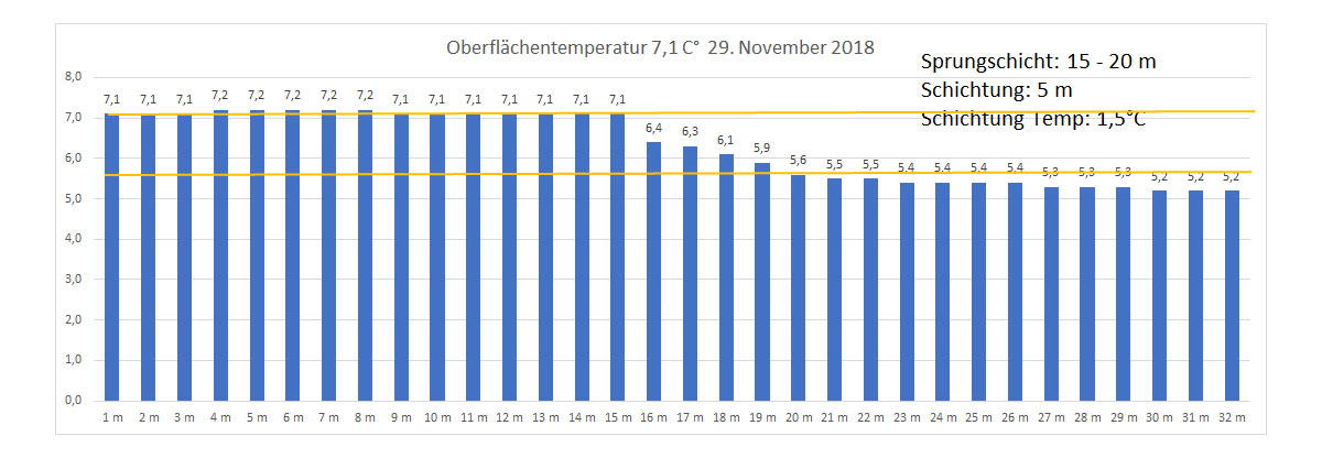 Wassertemperatur 29. November 2018
