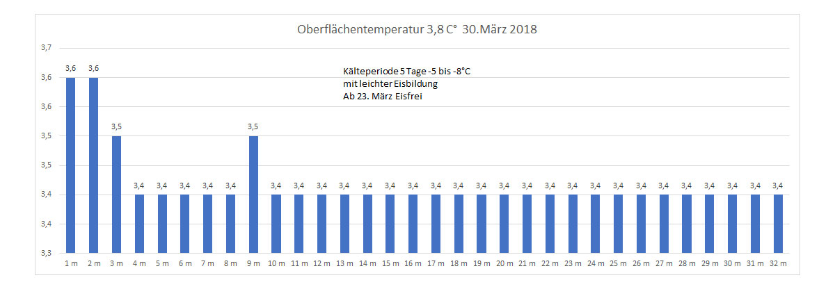 Wassertemperatur 30. März 2018