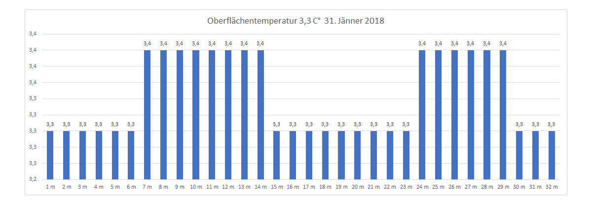Wassertemperatur 31. Jänner 2018