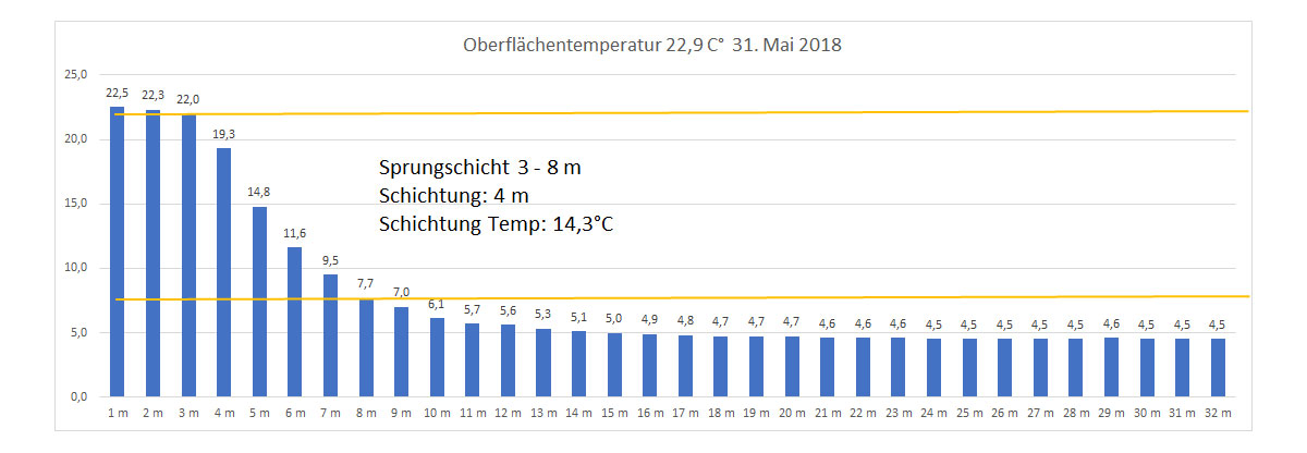 Wassertemperatur 31. Mai 2018
