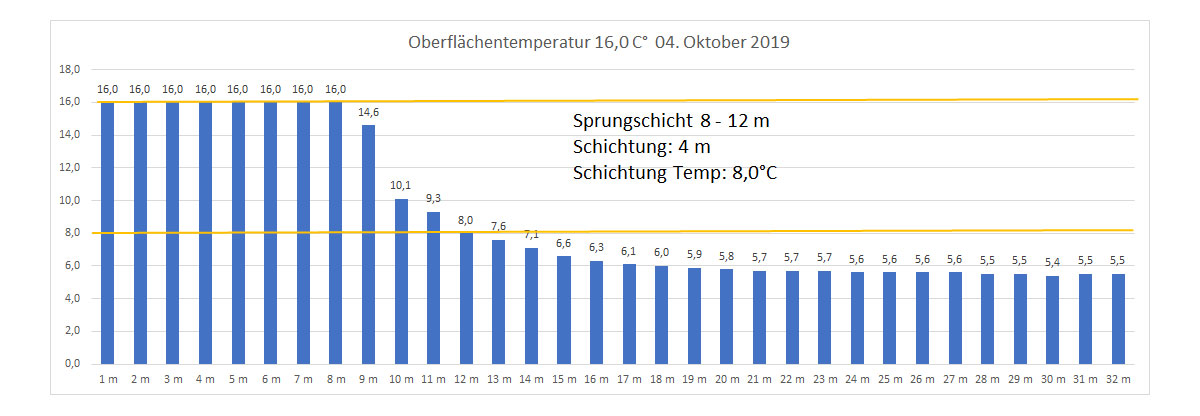 Wassertemperatur 04. Oktober 2019