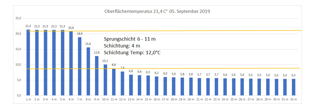 Wassertemperatur 05. September 2019
