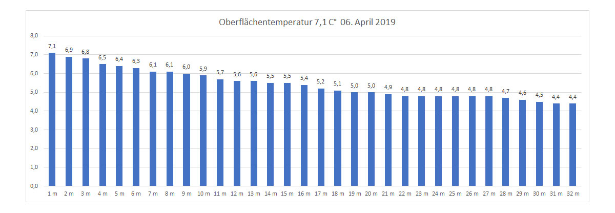 Wassertemperatur 06. April 2019