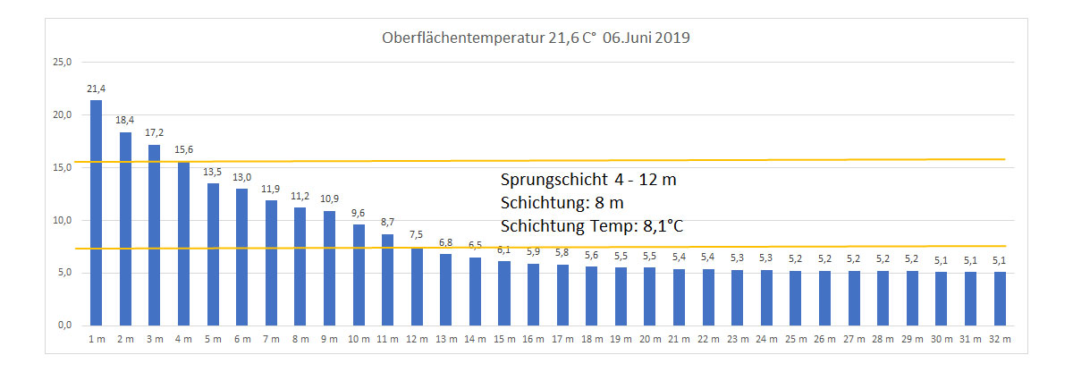 Wassertemperatur 06. Juni 2019