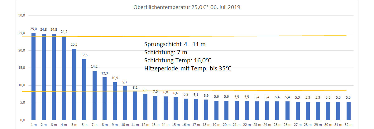 Wassertemperatur 06. Juli 2019