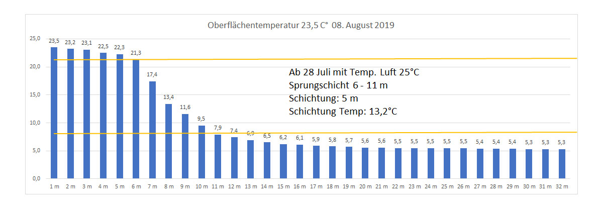 Wassertemperatur 08. August 2019