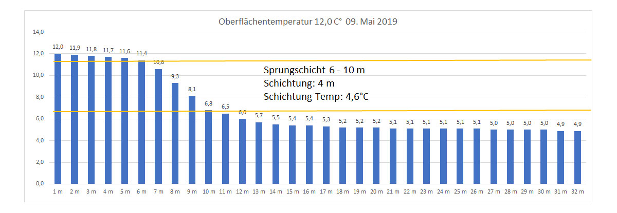 Wassertemperatur 09. Mai 2019