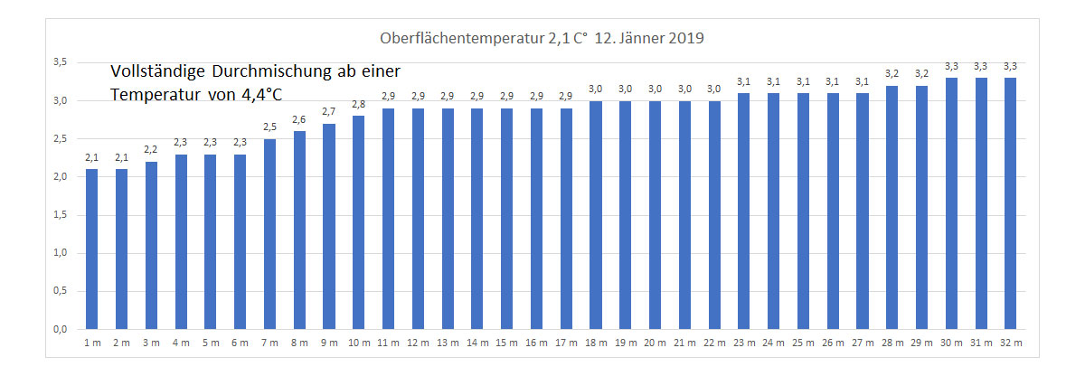 Wassertemperatur 12. Jänner 2019