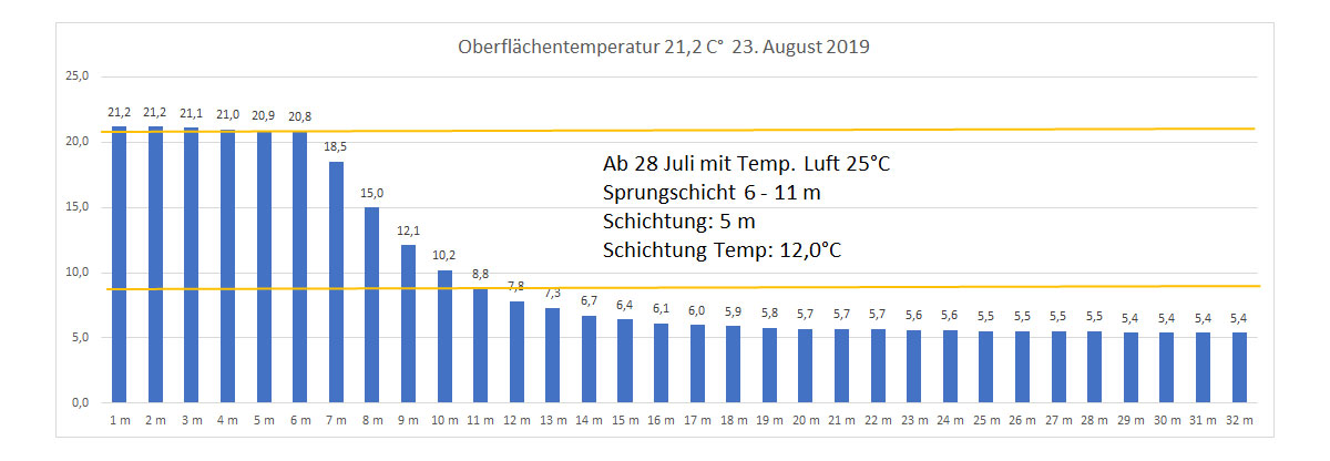 Wassertemperatur 23. August 2019