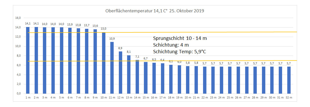 Wassertemperatur 25. Oktober 2019