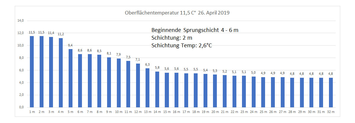 Wassertemperatur 26. April 2019