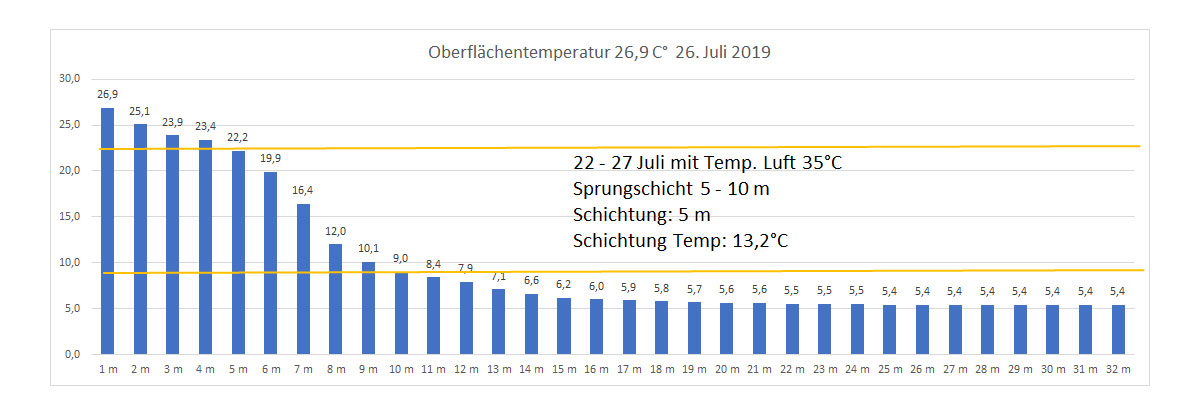 Wassertemperatur 26. Juli 2019
