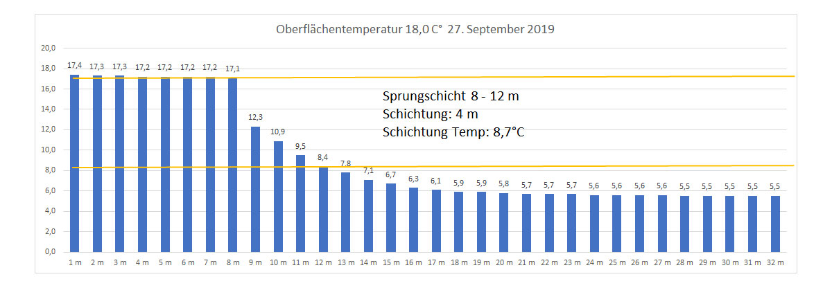 Wassertemperatur 27. September 2019