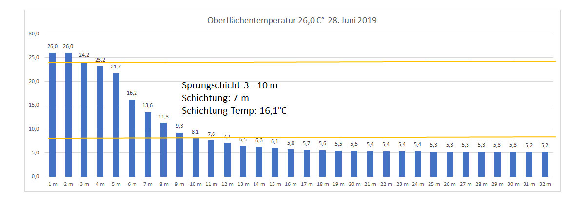 Wassertemperatur 28. Juni 2019