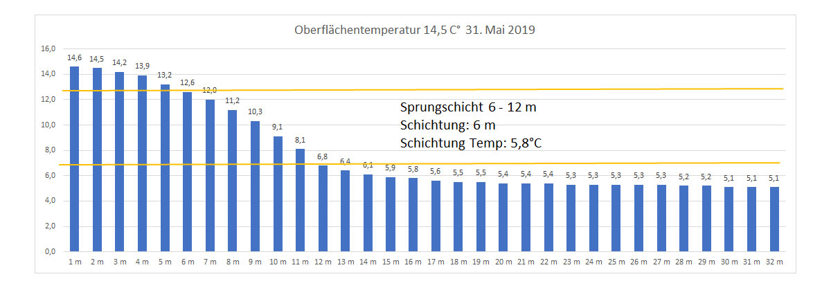 Wassertemperatur 31. Mai 2019