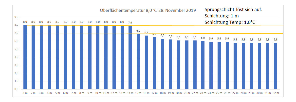 Wassertemperatur 28. November 2019