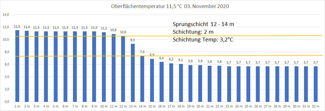 Wassertemperatur 03. November 2020