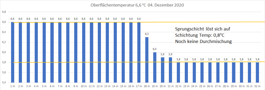 Wassertemperatur 04. Dezember 2020