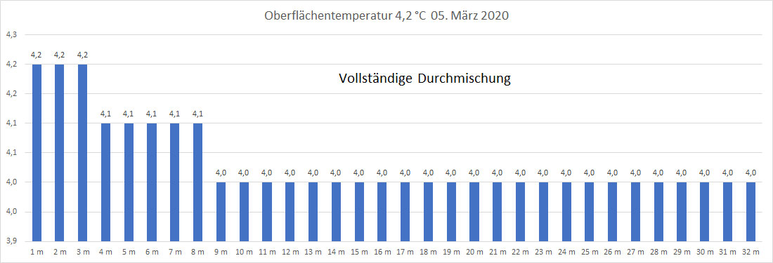 Wassertemperatur 05. März 2020