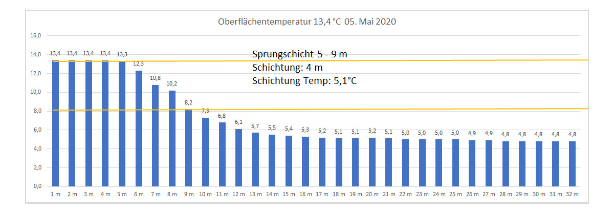 Wassertemperatur 05. Mai 2020