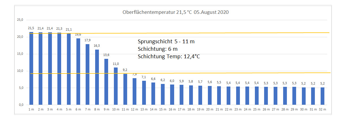 Wassertemperatur 05. August 2020