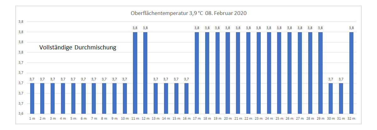 Wassertemperatur 08. Februar 2020