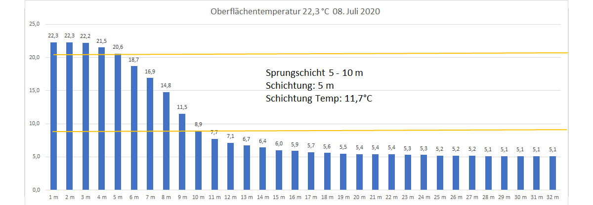 Wassertemperatur 08. Juli 2020