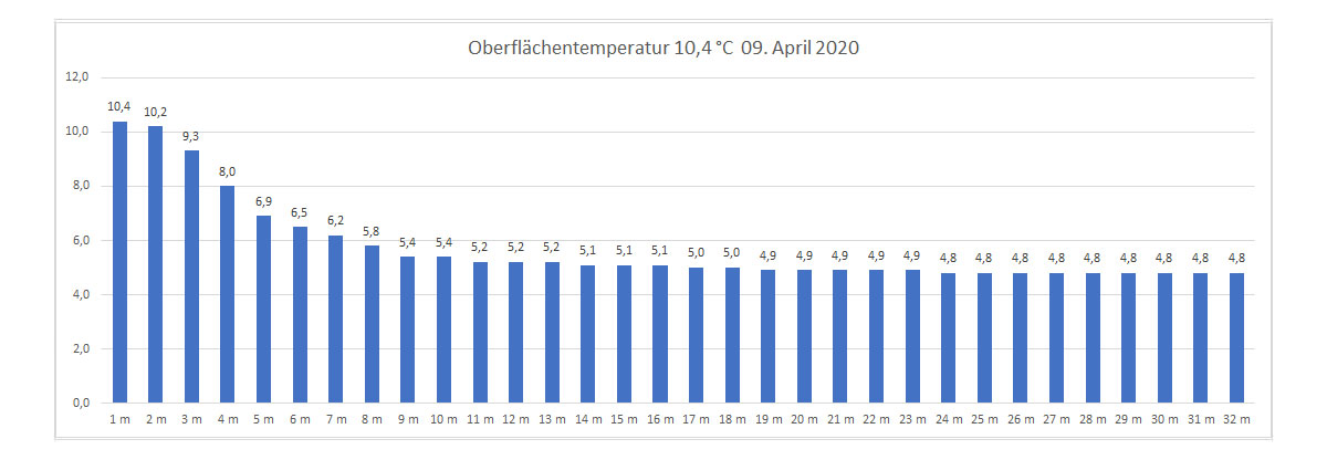 Wassertemperatur 09. April 2020