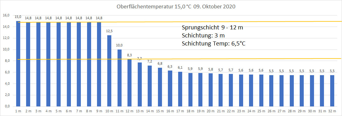 Wassertemperatur 09. Oktober 2020