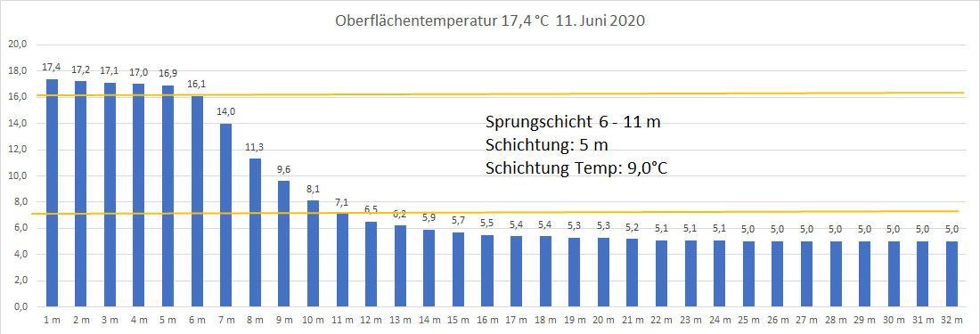Wassertemperatur 11. Juni 2020