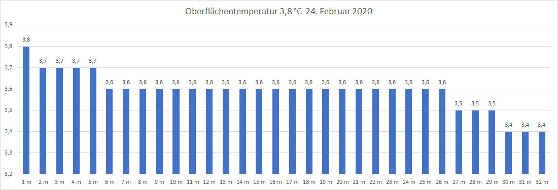 Wassertemperatur 24. Februar 2020