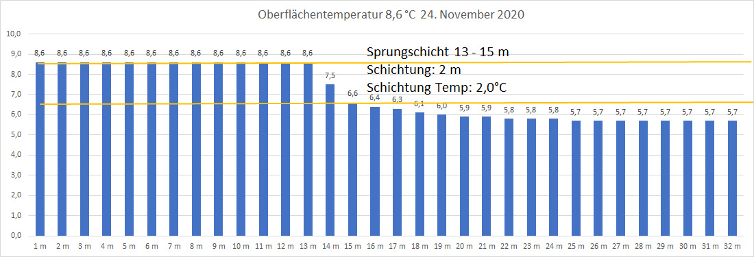 Wassertemperatur 24. November 2020