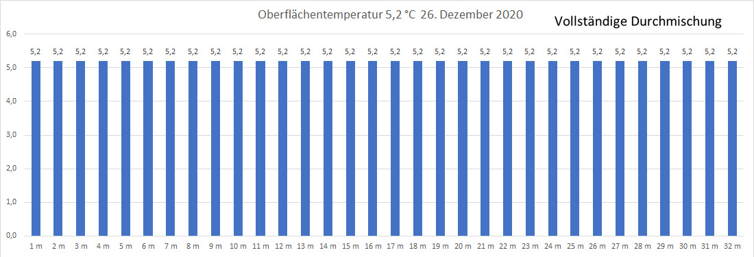Wassertemperatur 26. Dezember 2020