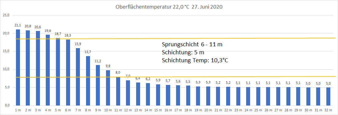 Wassertemperatur 27. Juni 2020