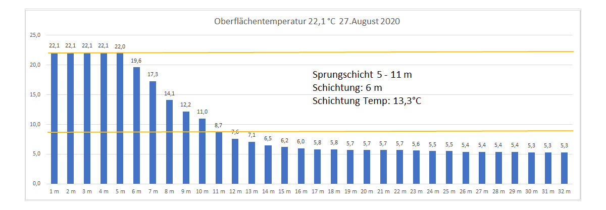 Wassertemperatur 27. August 2020