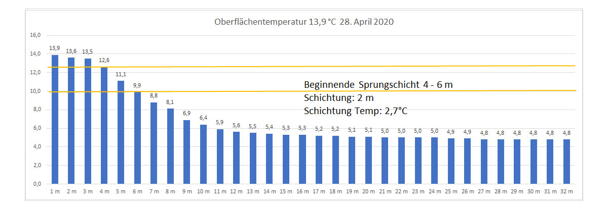 Wassertemperatur 28. April 2020
