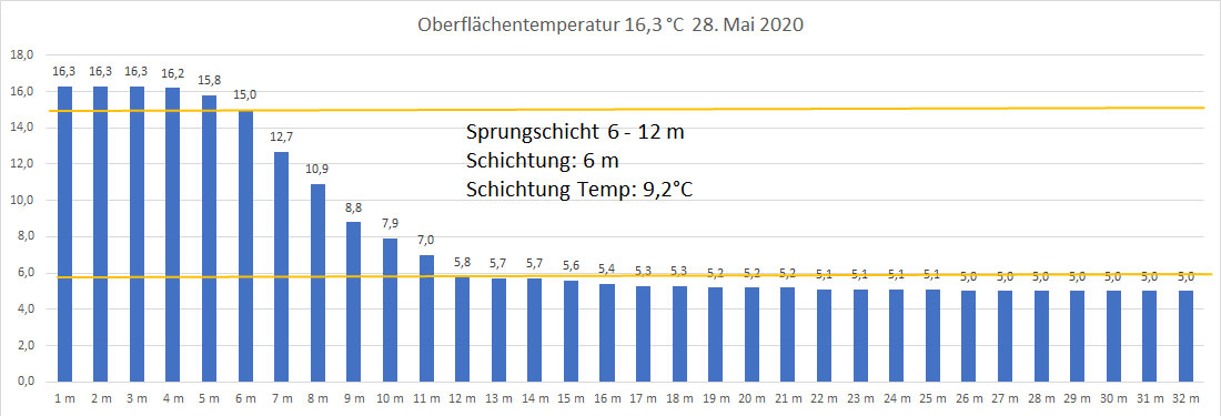 Wassertemperatur 28. Mai 2020