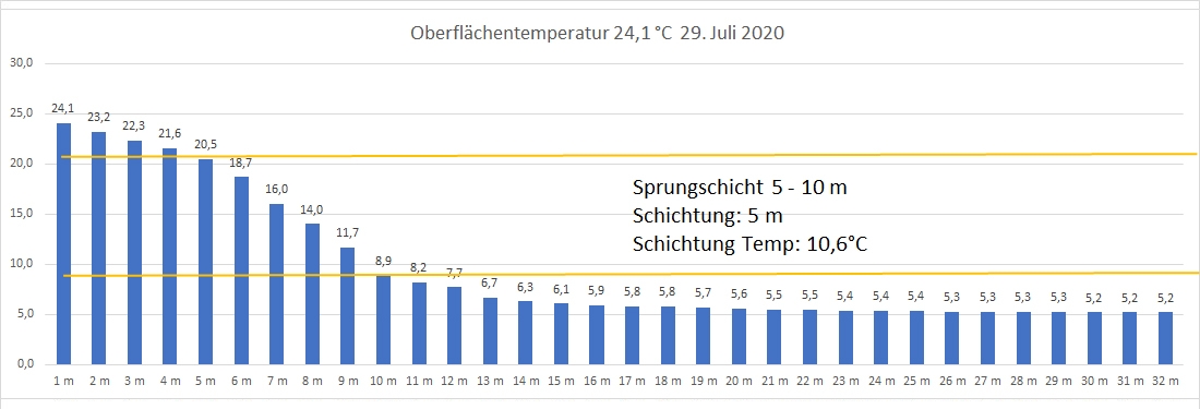 Wassertemperatur 29. Juli 2020
