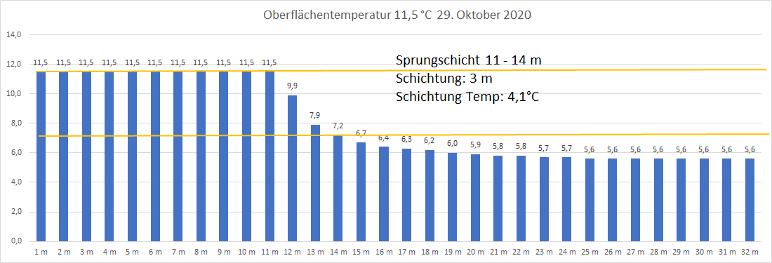 Wassertemperatur 29. Oktober 2020