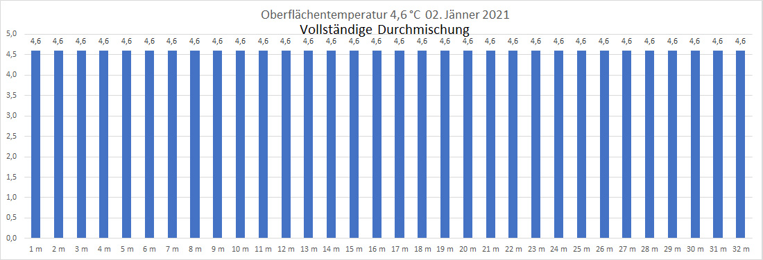 Wassertemperatur 02. Jänner 2021