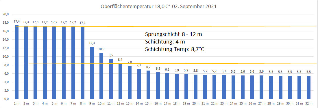Wassertemperatur 02. September 2021