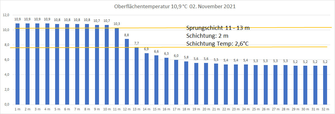 Wassertemperatur 02. November 2021