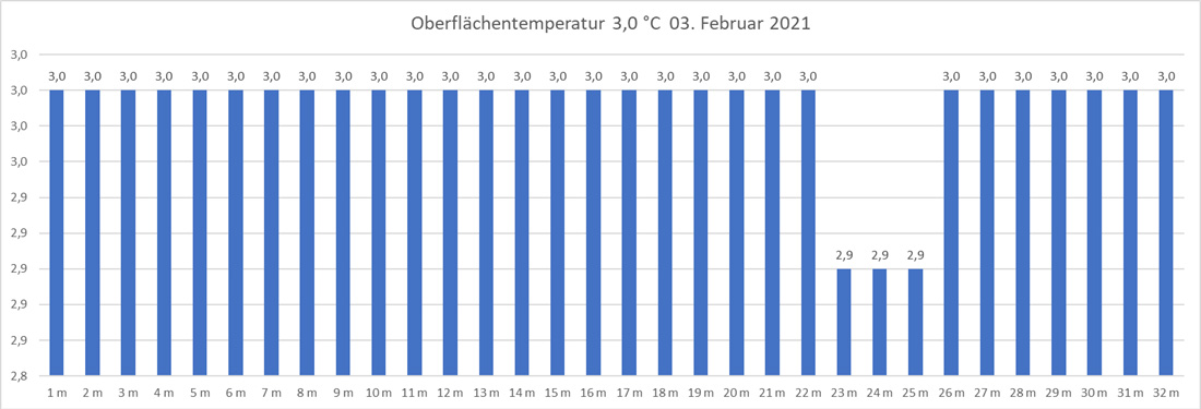 Wassertemperatur 03. Februar 2021