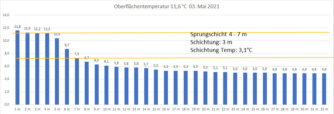 Wassertemperatur 03. Mai 2021