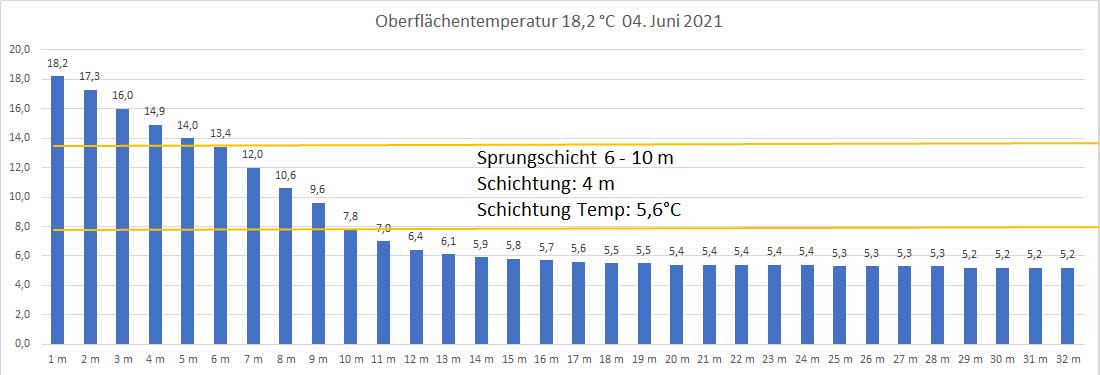 Wassertemperatur 04. Juni 2021