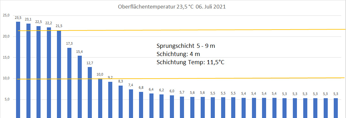 Wassertemperatur 06. Juli 2021