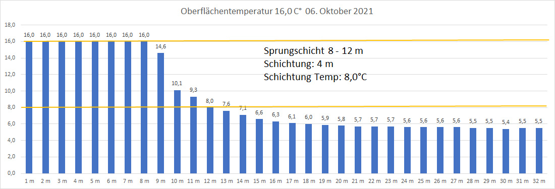 Wassertemperatur 06. Oktober 2021